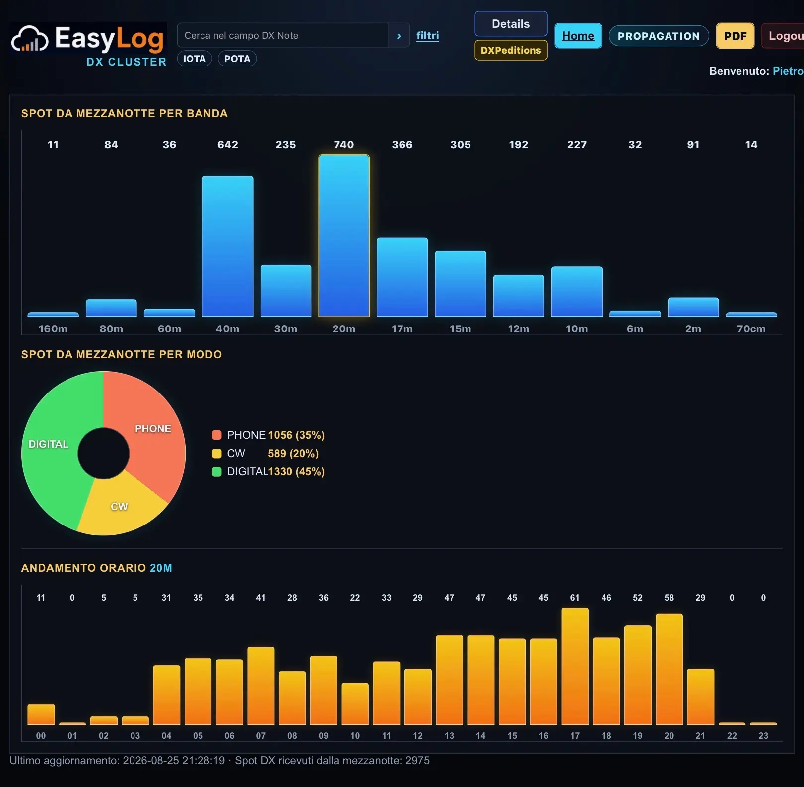 EasyLog DX Cluster